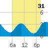 Richmond River Locks tide chart for Thursday, July 31, 2025