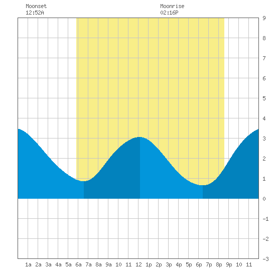 Richmond River Locks tide chart for Thursday, July 3, 2025