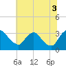 Richmond River Locks tide chart for Thursday, July 3, 2025