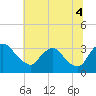 Richmond River Locks tide chart for Friday, July 4, 2025