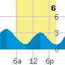 Richmond River Locks tide chart for Sunday, July 6, 2025