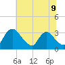 Richmond River Locks tide chart for Wednesday, July 9, 2025