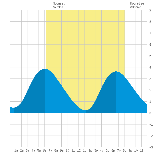 Richmond River Locks tide chart for Sunday, August 10, 2025
