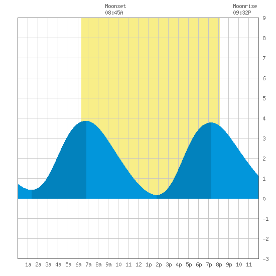 Richmond River Locks tide chart for Monday, August 11, 2025