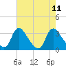 Richmond River Locks tide chart for Monday, August 11, 2025