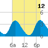Richmond River Locks tide chart for Tuesday, August 12, 2025