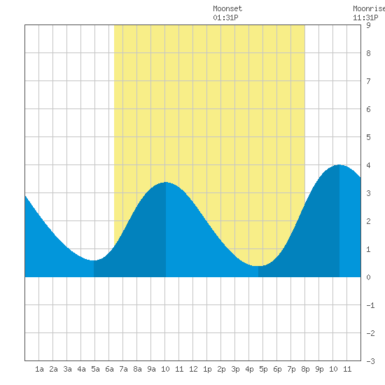Richmond River Locks tide chart for Friday, August 15, 2025