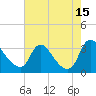 Richmond River Locks tide chart for Friday, August 15, 2025