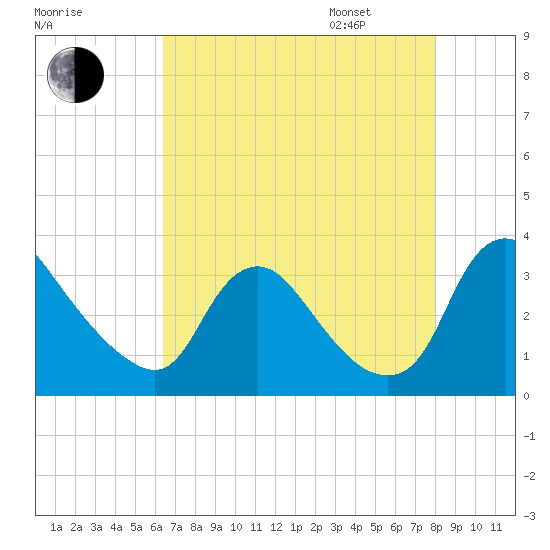 Richmond River Locks tide chart for Saturday, August 16, 2025