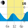 Richmond River Locks tide chart for Saturday, August 16, 2025
