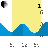Richmond River Locks tide chart for Friday, August 1, 2025