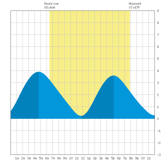 Richmond River Locks tide chart for Friday, August 22, 2025