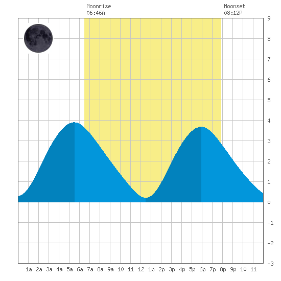 Richmond River Locks tide chart for Saturday, August 23, 2025