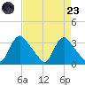 Richmond River Locks tide chart for Saturday, August 23, 2025