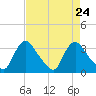 Richmond River Locks tide chart for Sunday, August 24, 2025