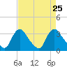 Richmond River Locks tide chart for Monday, August 25, 2025