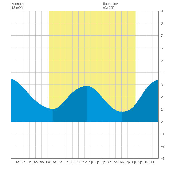 Richmond River Locks tide chart for Saturday, August 2, 2025