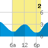 Richmond River Locks tide chart for Saturday, August 2, 2025