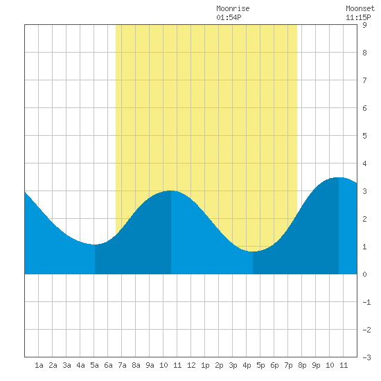 Richmond River Locks tide chart for Saturday, August 30, 2025