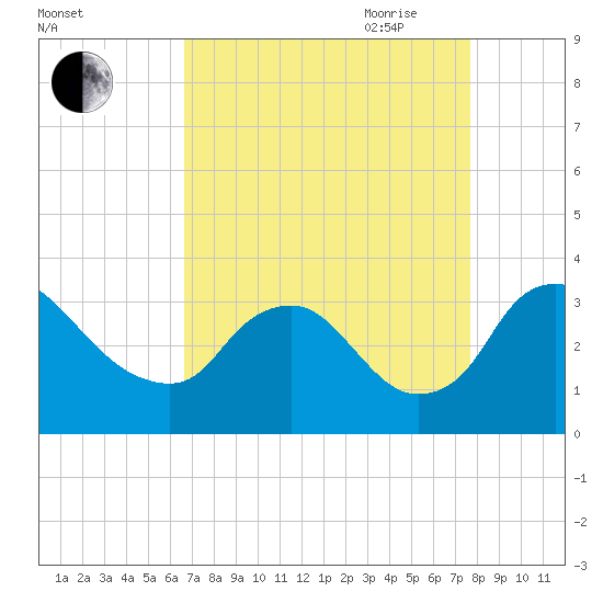 Richmond River Locks tide chart for Sunday, August 31, 2025