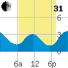 Richmond River Locks tide chart for Sunday, August 31, 2025
