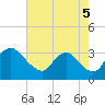 Richmond River Locks tide chart for Tuesday, August 5, 2025