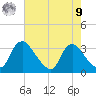 Richmond River Locks tide chart for Saturday, August 9, 2025