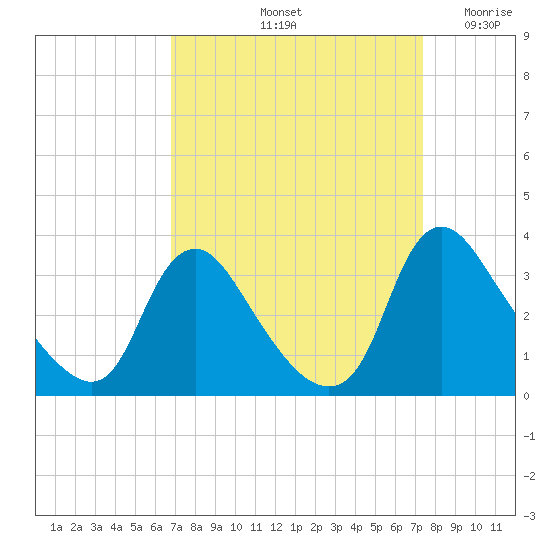 Richmond River Locks tide chart for Thursday, September 11, 2025