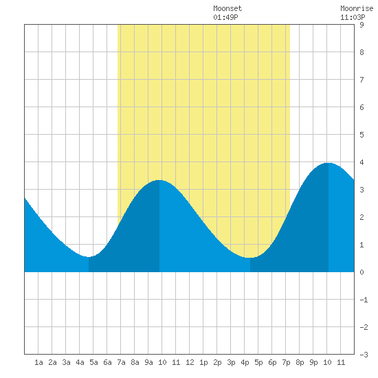Richmond River Locks tide chart for Saturday, September 13, 2025