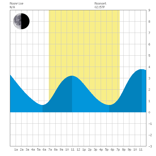 Richmond River Locks tide chart for Sunday, September 14, 2025