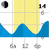 Richmond River Locks tide chart for Sunday, September 14, 2025