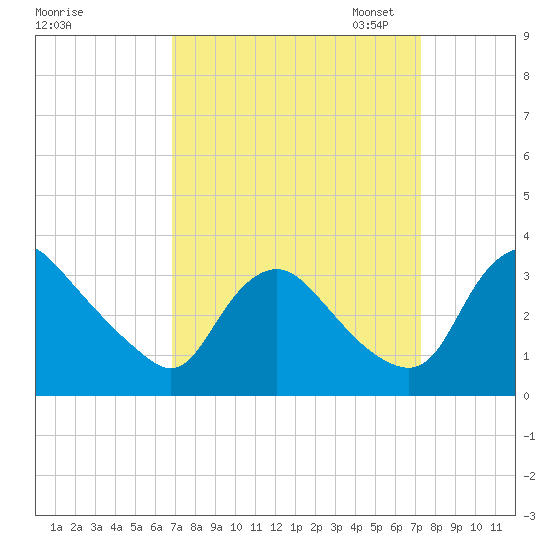 Richmond River Locks tide chart for Monday, September 15, 2025
