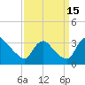 Richmond River Locks tide chart for Monday, September 15, 2025