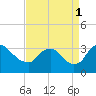 Richmond River Locks tide chart for Monday, September 1, 2025