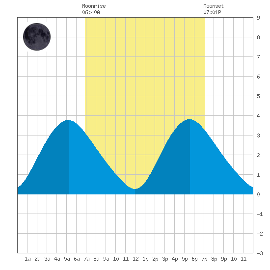 Richmond River Locks tide chart for Sunday, September 21, 2025