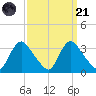 Richmond River Locks tide chart for Sunday, September 21, 2025