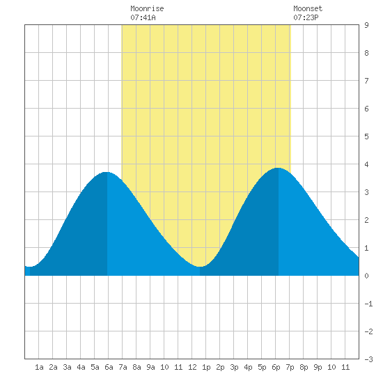 Richmond River Locks tide chart for Monday, September 22, 2025