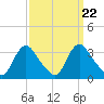 Richmond River Locks tide chart for Monday, September 22, 2025