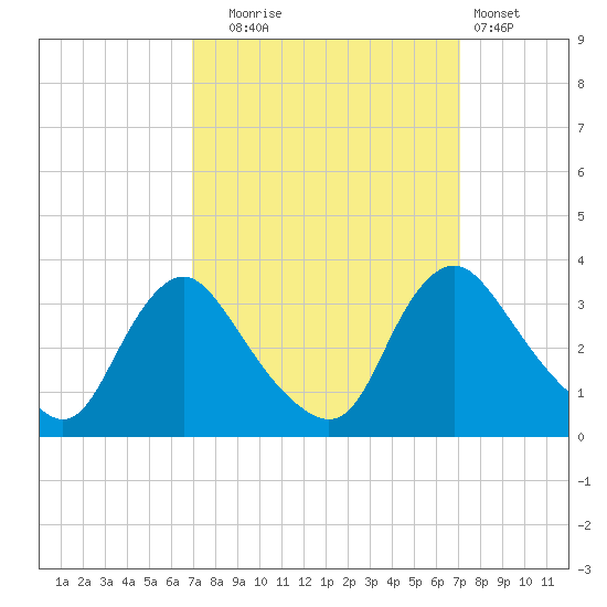 Richmond River Locks tide chart for Tuesday, September 23, 2025