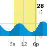 Richmond River Locks tide chart for Sunday, September 28, 2025