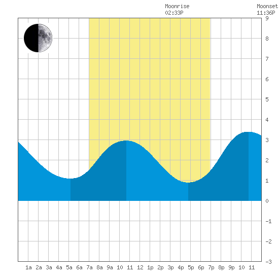 Richmond River Locks tide chart for Monday, September 29, 2025