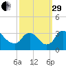Richmond River Locks tide chart for Monday, September 29, 2025