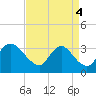 Richmond River Locks tide chart for Thursday, September 4, 2025