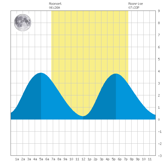 Richmond River Locks tide chart for Sunday, September 7, 2025