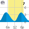 Richmond River Locks tide chart for Sunday, September 7, 2025
