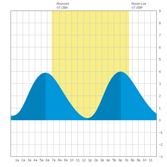 Richmond River Locks tide chart for Monday, September 8, 2025