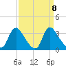 Richmond River Locks tide chart for Monday, September 8, 2025