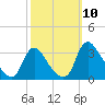Richmond River Locks tide chart for Friday, October 10, 2025