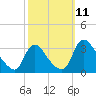 Richmond River Locks tide chart for Saturday, October 11, 2025