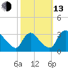Richmond River Locks tide chart for Monday, October 13, 2025